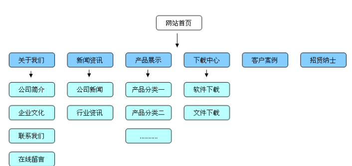 合理的網站結構層級